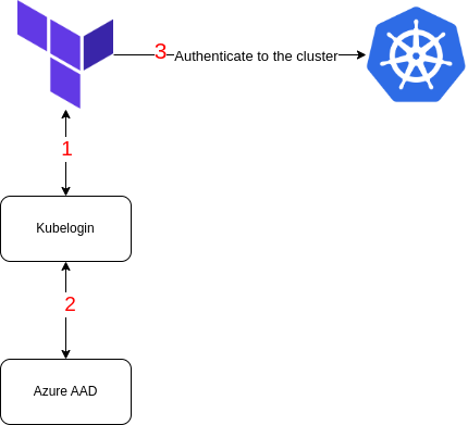 Sequence flow on how does Terraform uses the Kubelogin to fetch credentials from Active Directory before connecting to the K8 cluster