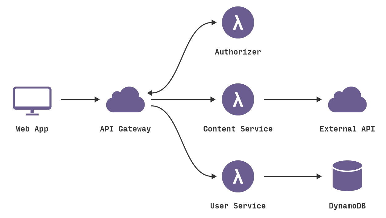 Serverless Architecture