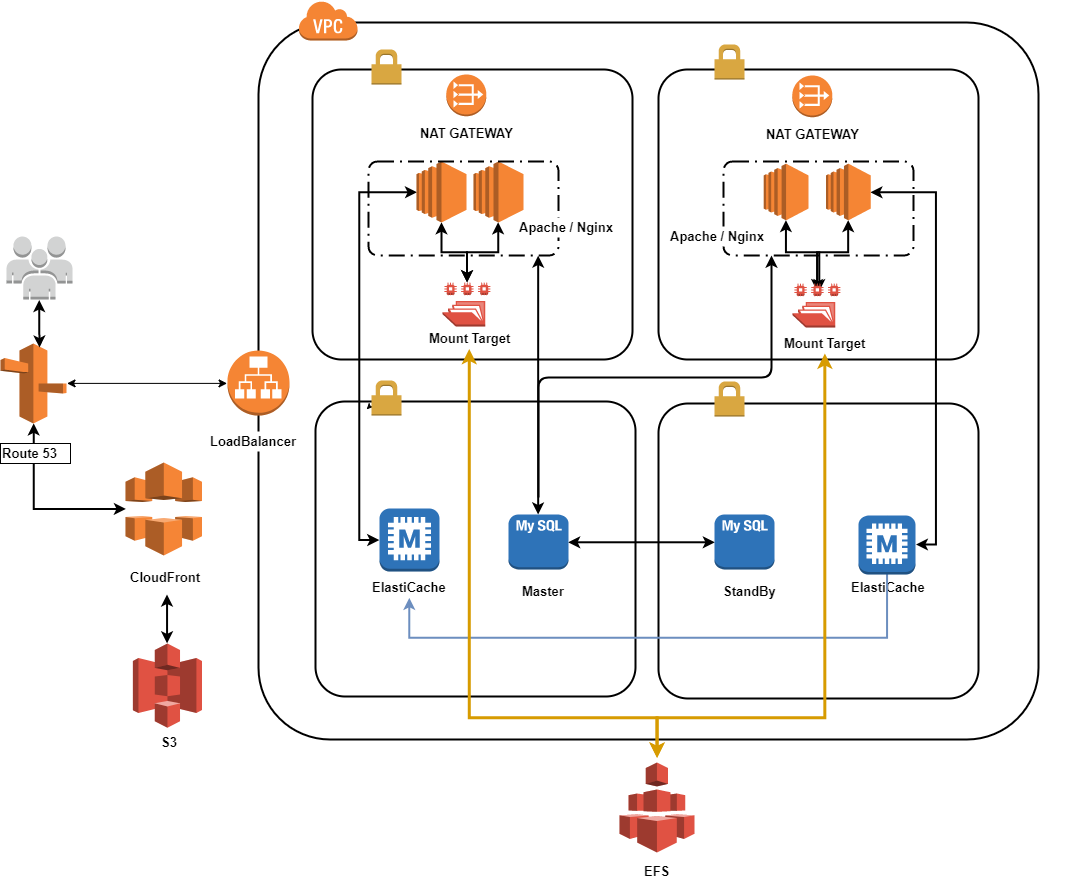 WordPress AWS Architecture