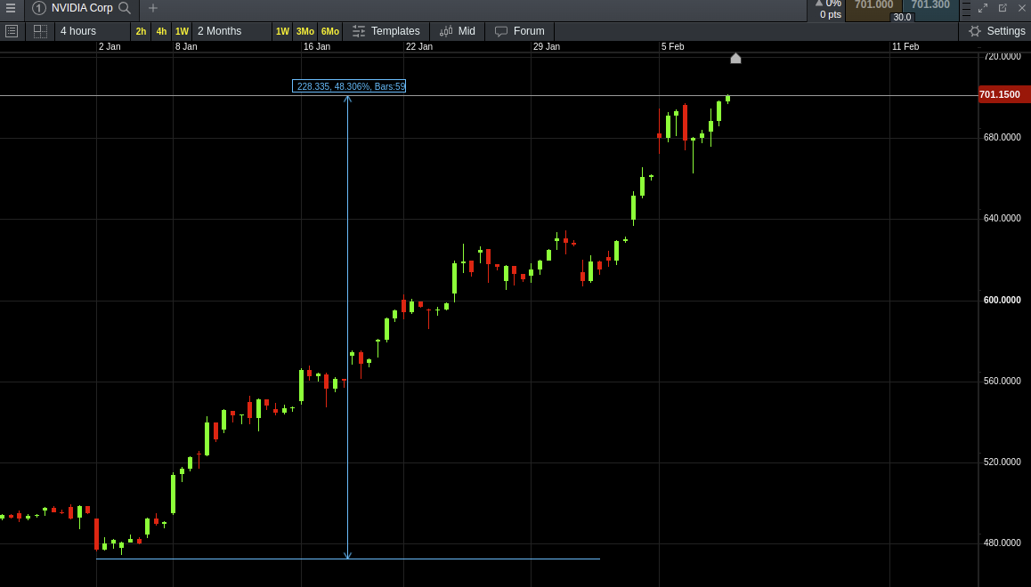 Nvidia stock growth more than 40%